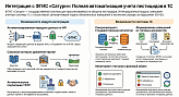 Интеграция 1C с ФГИС «Сатурн»